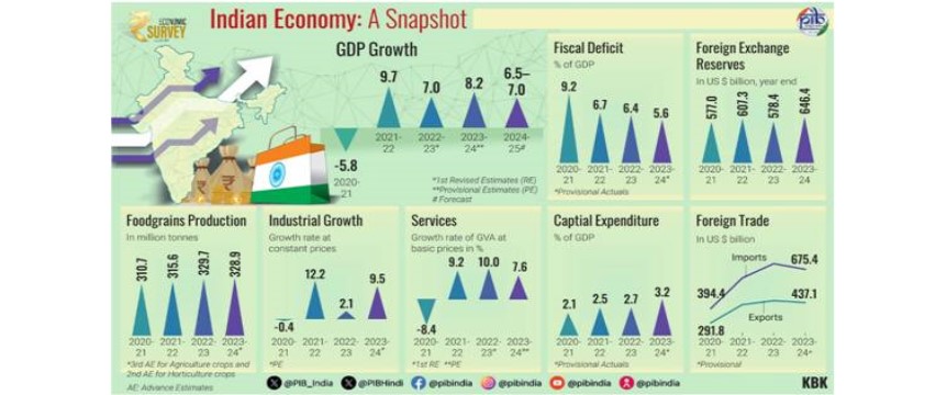 EconomicSurvey2023-24